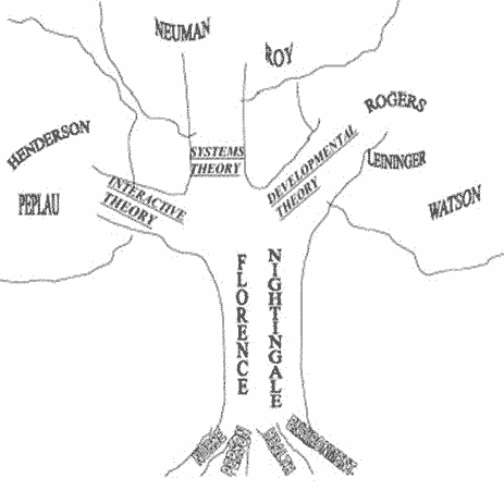 the living tree of nursing theories